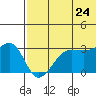 Umnak Island tide chart for Friday, June 24, 2022