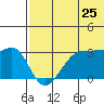 Umnak Island tide chart for Saturday, June 25, 2022