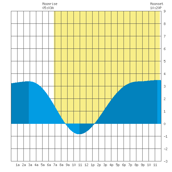 Umnak Island tide chart for Sunday, June 26, 2022
