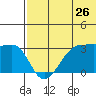 Umnak Island tide chart for Sunday, June 26, 2022