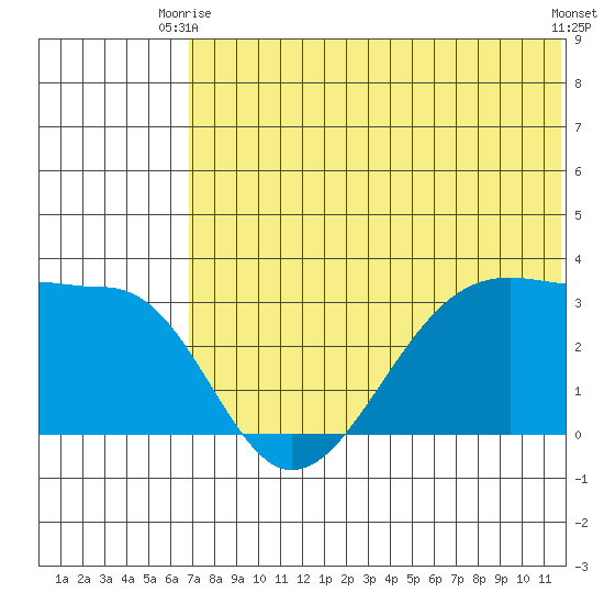 Umnak Island tide chart for Monday, June 27, 2022