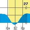 Umnak Island tide chart for Monday, June 27, 2022