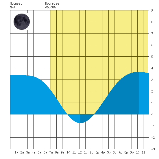 Umnak Island tide chart for Tuesday, June 28, 2022