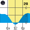 Umnak Island tide chart for Tuesday, June 28, 2022
