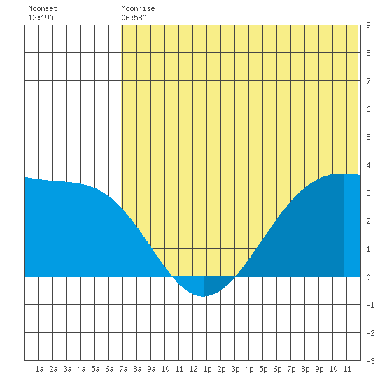 Umnak Island tide chart for Wednesday, June 29, 2022