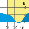 Umnak Island tide chart for Friday, June 3, 2022