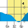 Umnak Island tide chart for Saturday, June 4, 2022