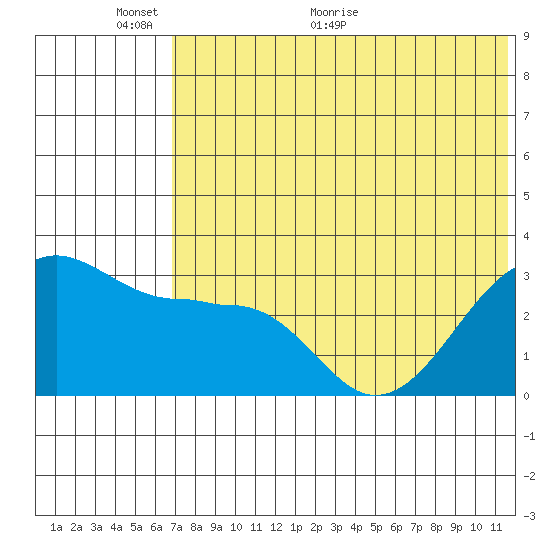 Umnak Island tide chart for Monday, June 6, 2022