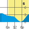 Umnak Island tide chart for Monday, June 6, 2022