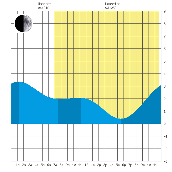 Umnak Island tide chart for Tuesday, June 7, 2022
