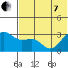 Umnak Island tide chart for Tuesday, June 7, 2022