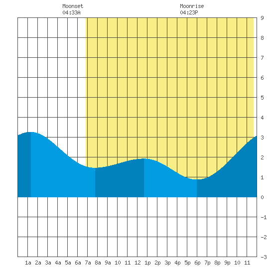 Umnak Island tide chart for Wednesday, June 8, 2022