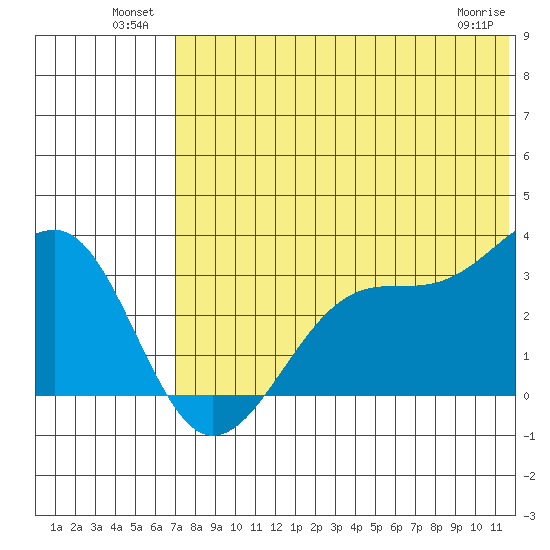 Umnak Island tide chart for Sunday, July 10, 2022