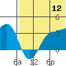Umnak Island tide chart for Tuesday, July 12, 2022