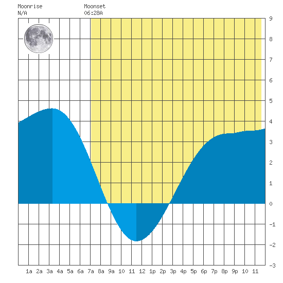 Umnak Island tide chart for Wednesday, July 13, 2022