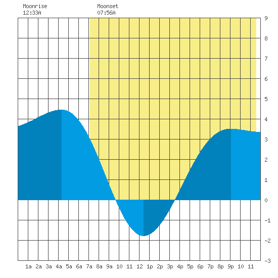 Umnak Island tide chart for Thursday, July 14, 2022