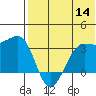 Umnak Island tide chart for Thursday, July 14, 2022