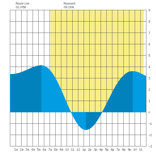 Umnak Island tide chart for Friday, July 15, 2022