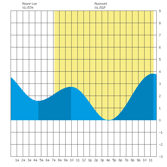 Umnak Island tide chart for Monday, July 18, 2022