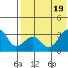 Umnak Island tide chart for Tuesday, July 19, 2022