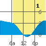 Umnak Island tide chart for Friday, July 1, 2022
