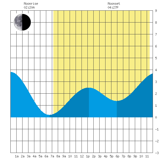 Umnak Island tide chart for Wednesday, July 20, 2022