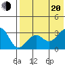 Umnak Island tide chart for Wednesday, July 20, 2022