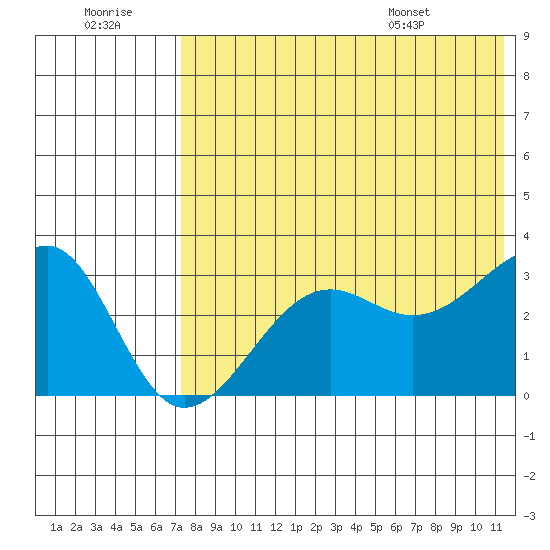 Umnak Island tide chart for Thursday, July 21, 2022