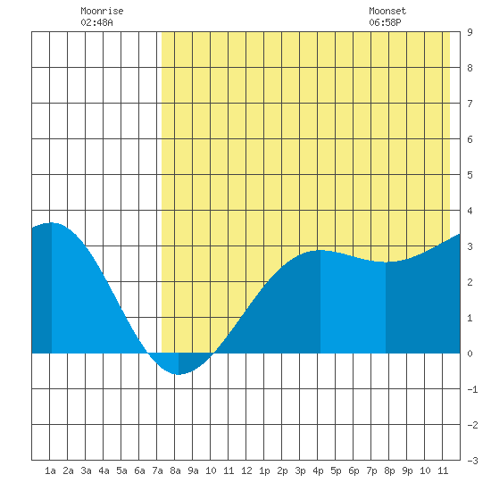 Umnak Island tide chart for Friday, July 22, 2022