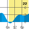 Umnak Island tide chart for Friday, July 22, 2022