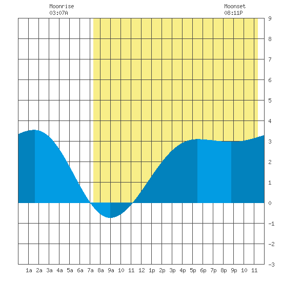 Umnak Island tide chart for Saturday, July 23, 2022