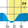 Umnak Island tide chart for Sunday, July 24, 2022