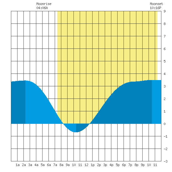 Umnak Island tide chart for Monday, July 25, 2022