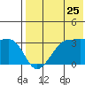 Umnak Island tide chart for Monday, July 25, 2022