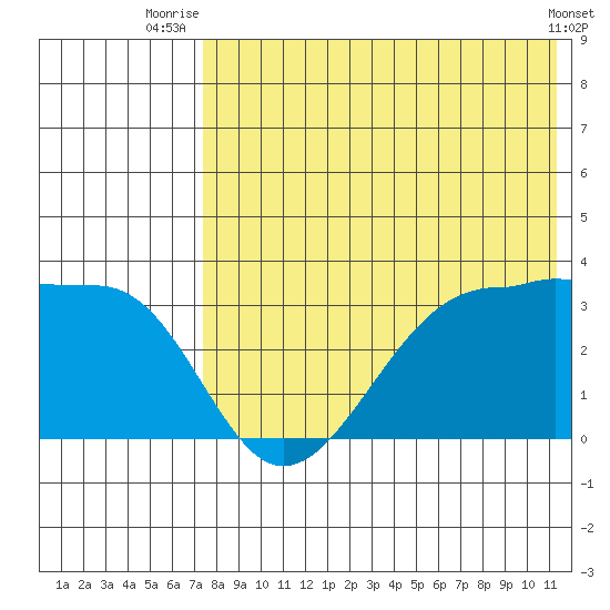 Umnak Island tide chart for Tuesday, July 26, 2022