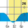 Umnak Island tide chart for Tuesday, July 26, 2022