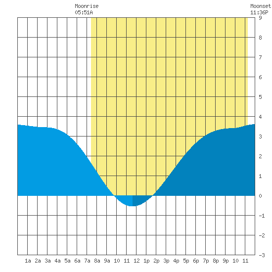 Umnak Island tide chart for Wednesday, July 27, 2022