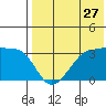Umnak Island tide chart for Wednesday, July 27, 2022