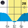 Umnak Island tide chart for Thursday, July 28, 2022