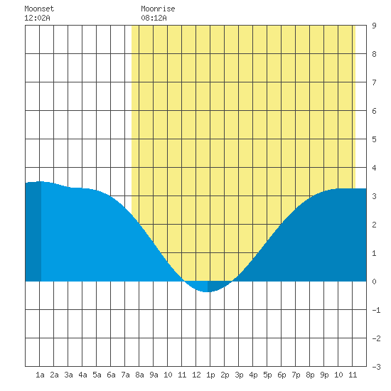 Umnak Island tide chart for Friday, July 29, 2022
