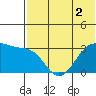 Umnak Island tide chart for Saturday, July 2, 2022