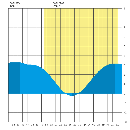 Umnak Island tide chart for Saturday, July 30, 2022