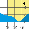 Umnak Island tide chart for Monday, July 4, 2022