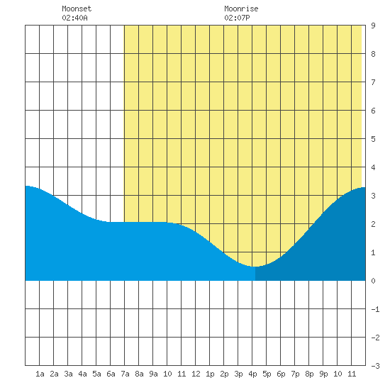 Umnak Island tide chart for Tuesday, July 5, 2022