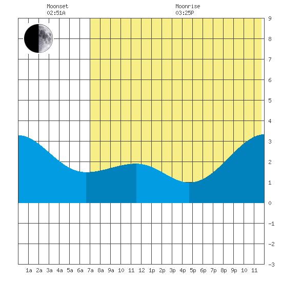 Umnak Island tide chart for Wednesday, July 6, 2022