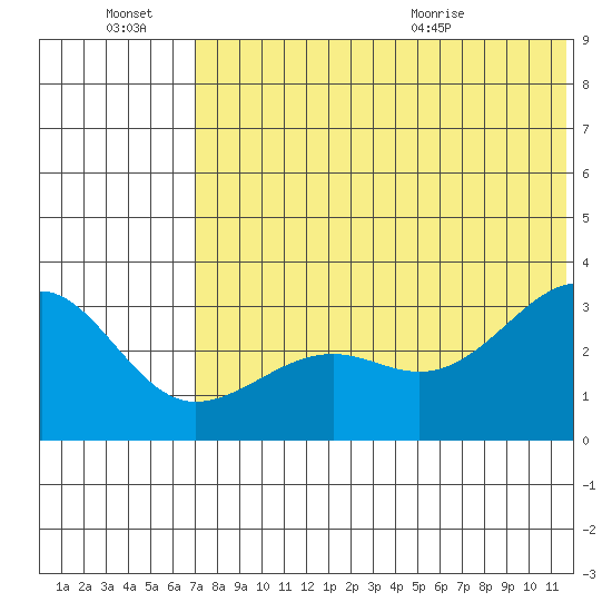 Umnak Island tide chart for Thursday, July 7, 2022