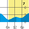 Umnak Island tide chart for Thursday, July 7, 2022