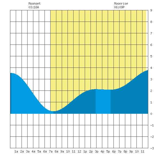 Umnak Island tide chart for Friday, July 8, 2022
