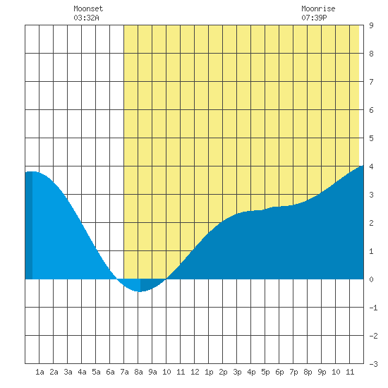 Umnak Island tide chart for Saturday, July 9, 2022