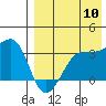 Umnak Island tide chart for Wednesday, August 10, 2022